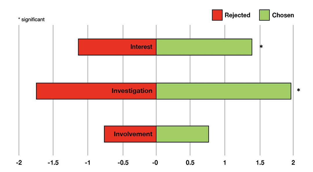 results for interest involvement and investigation