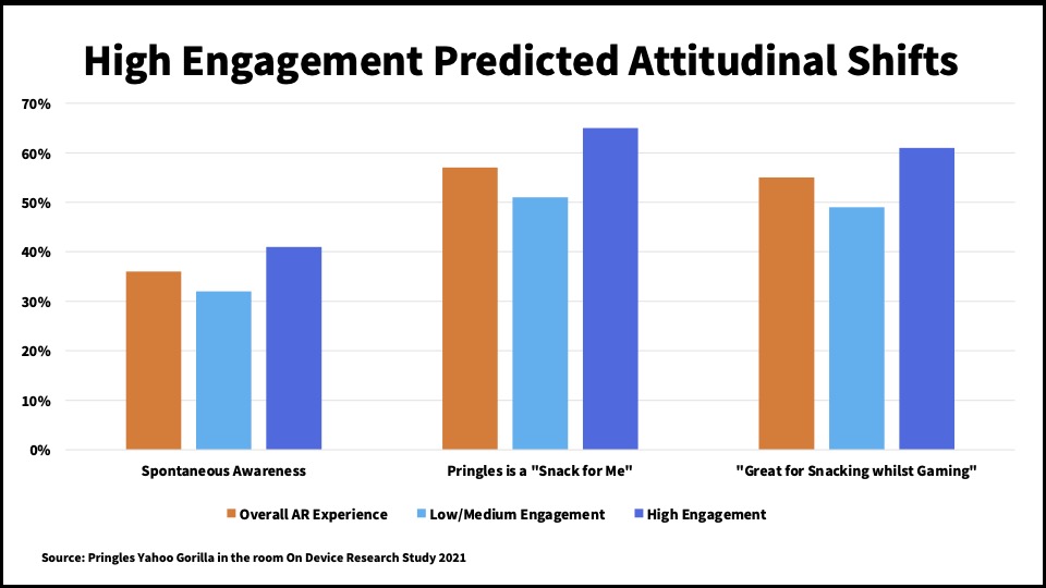 High Engagement Predicted Attitudinal Shifts