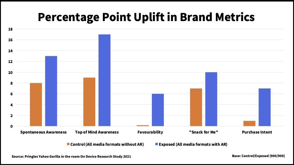 Percentage Point Uplift in Brand Metrics