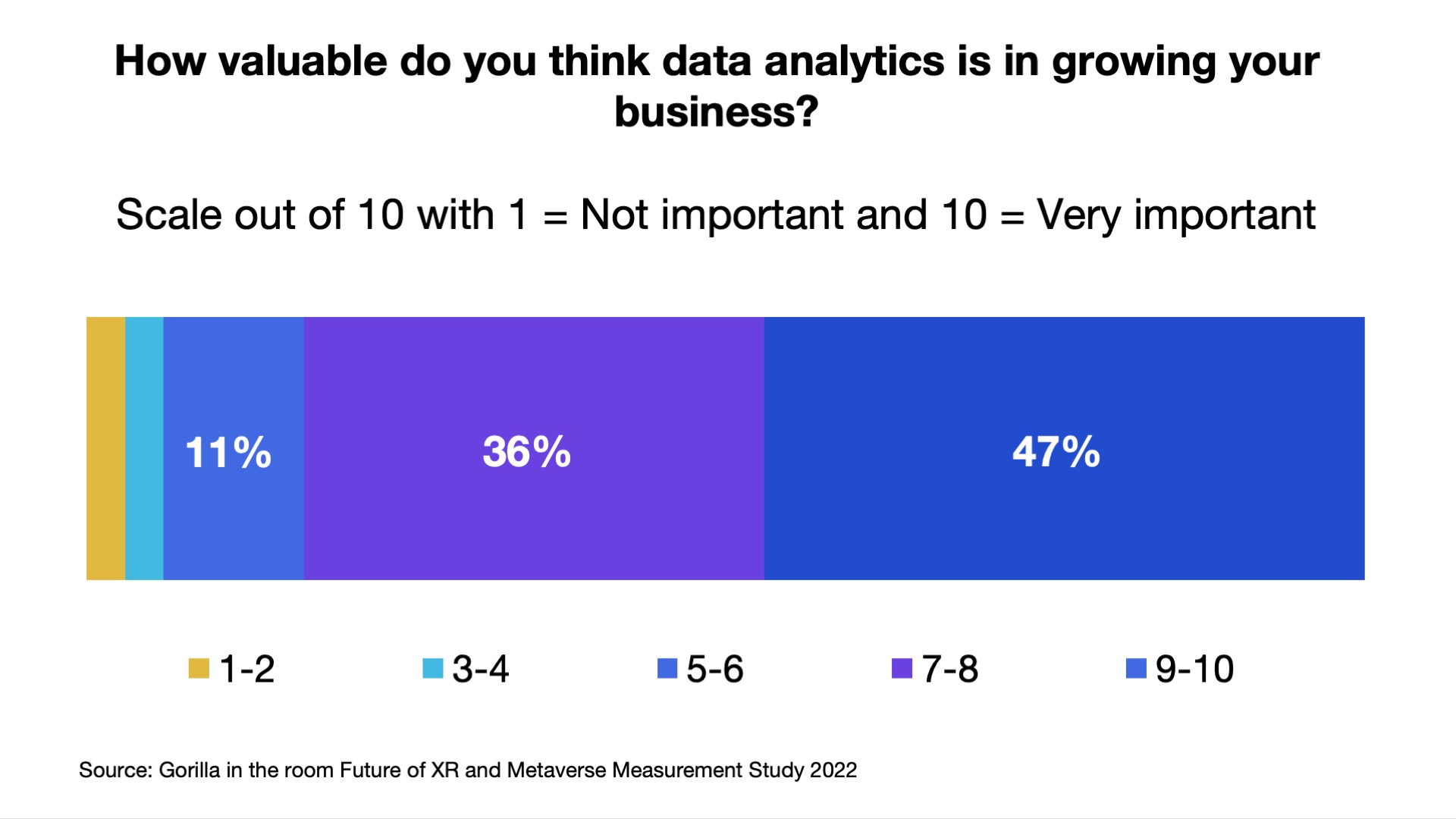 Graph showing the value of data analytics