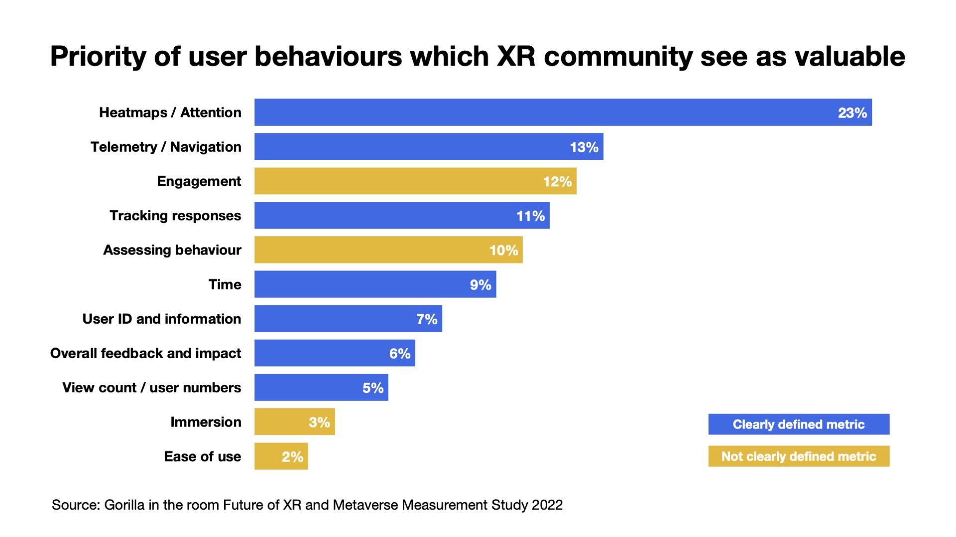 Graph showing the priority of behaviour of XR users